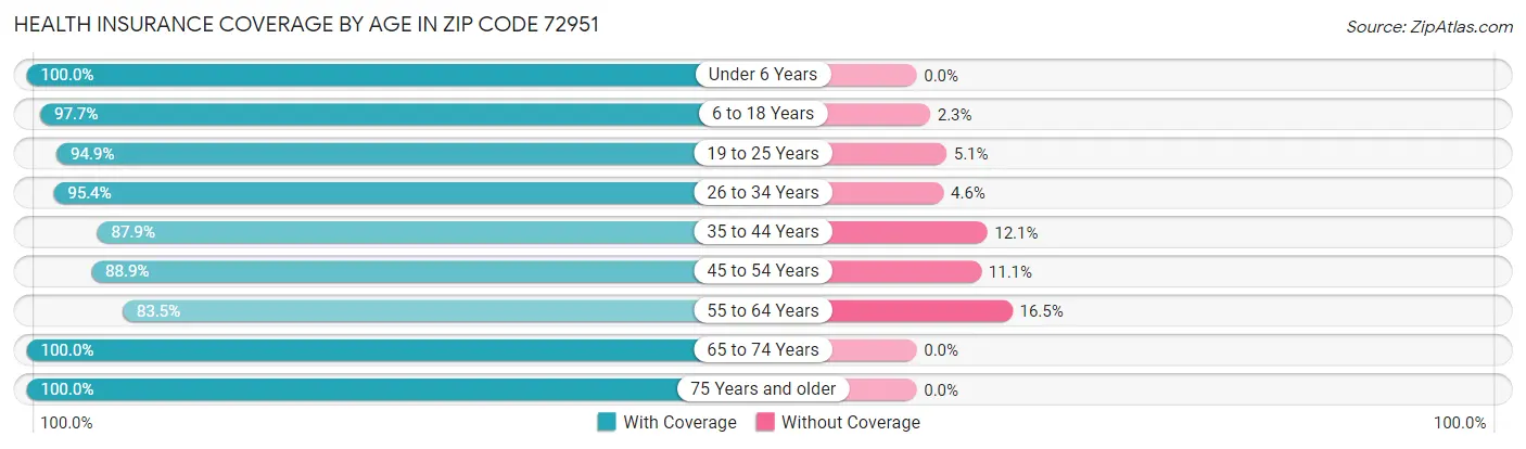 Health Insurance Coverage by Age in Zip Code 72951