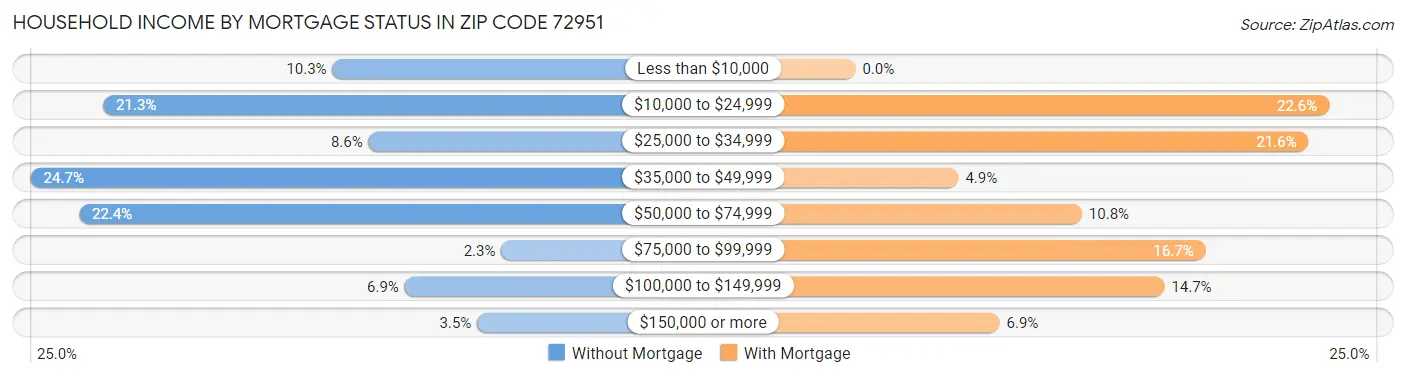 Household Income by Mortgage Status in Zip Code 72951