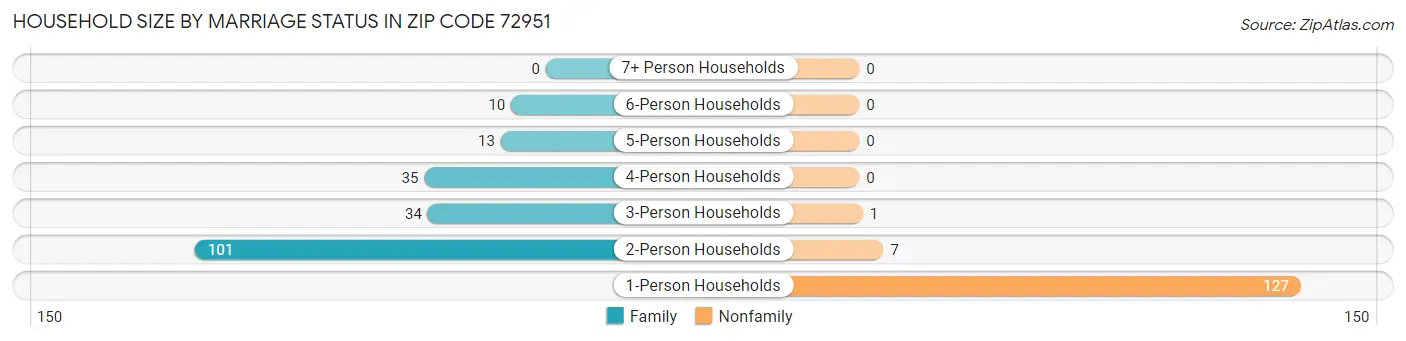 Household Size by Marriage Status in Zip Code 72951