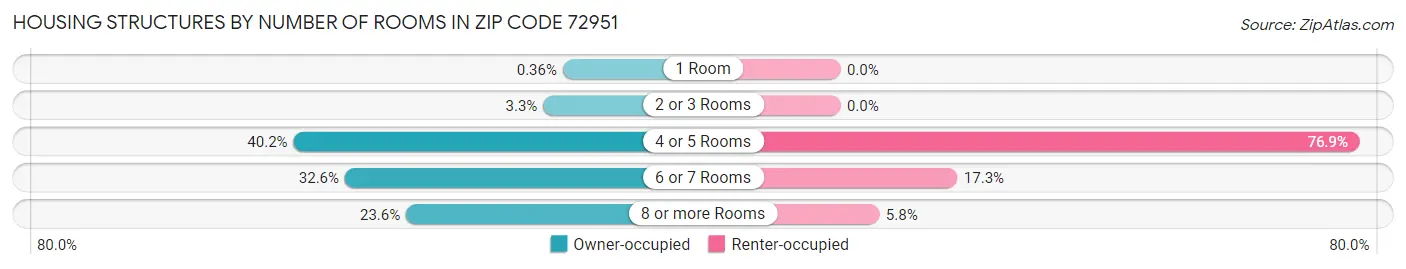 Housing Structures by Number of Rooms in Zip Code 72951