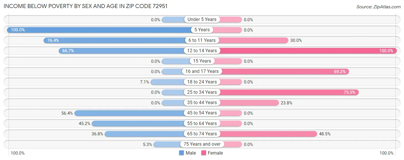 Income Below Poverty by Sex and Age in Zip Code 72951