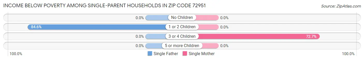 Income Below Poverty Among Single-Parent Households in Zip Code 72951