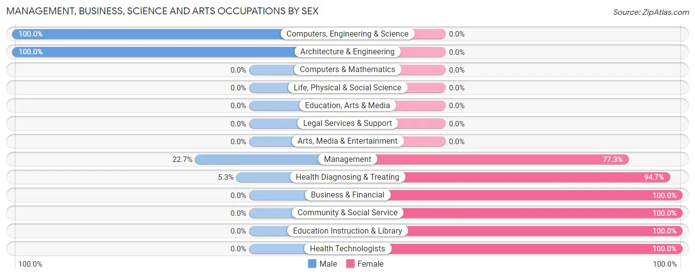 Management, Business, Science and Arts Occupations by Sex in Zip Code 72951