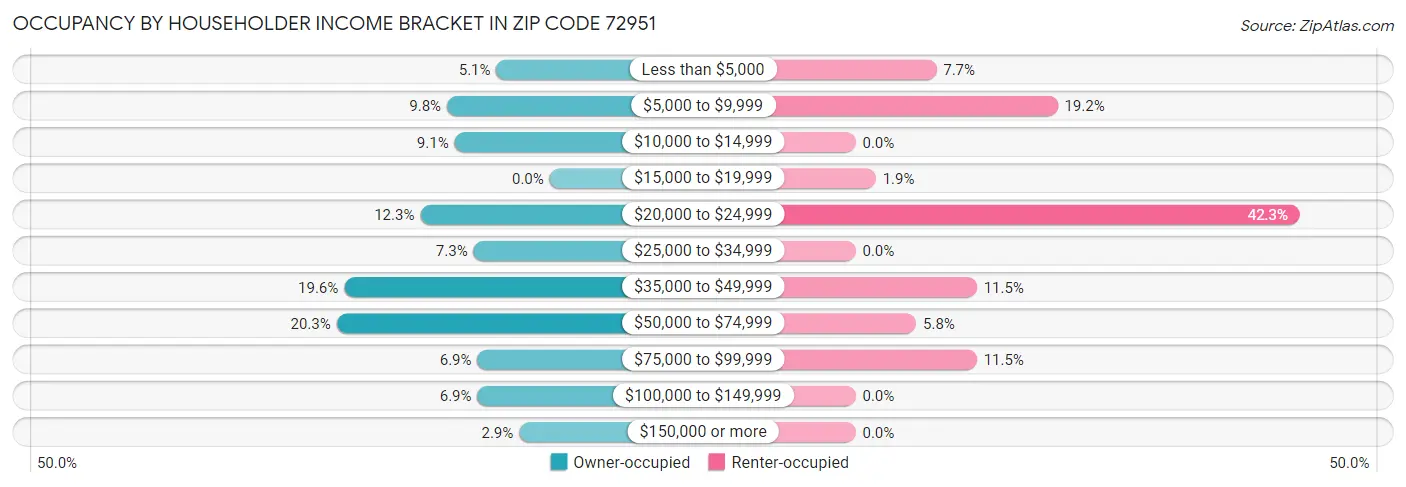 Occupancy by Householder Income Bracket in Zip Code 72951