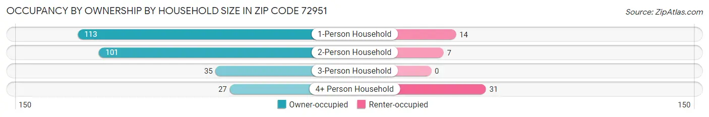 Occupancy by Ownership by Household Size in Zip Code 72951