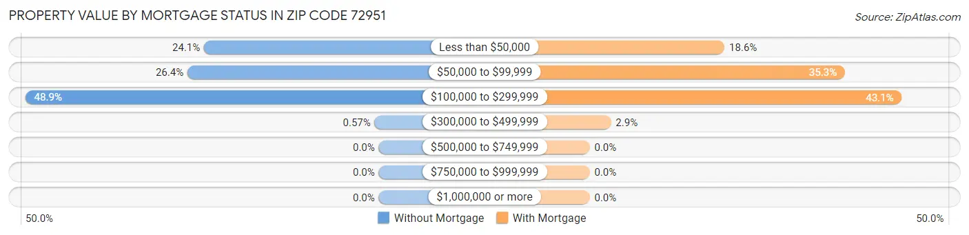 Property Value by Mortgage Status in Zip Code 72951