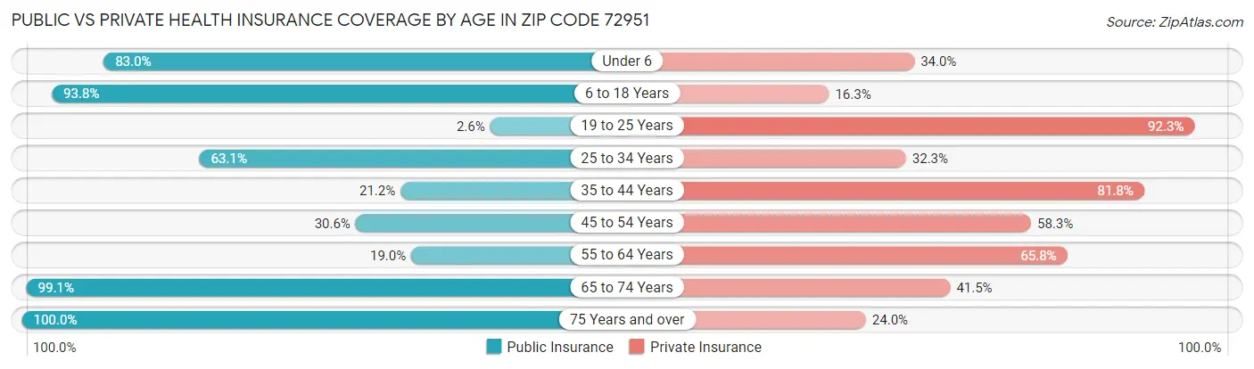 Public vs Private Health Insurance Coverage by Age in Zip Code 72951