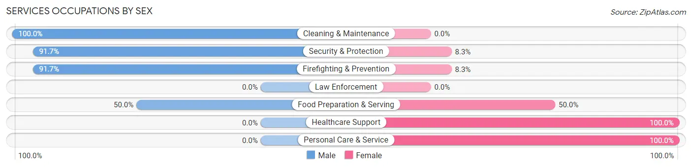 Services Occupations by Sex in Zip Code 72951