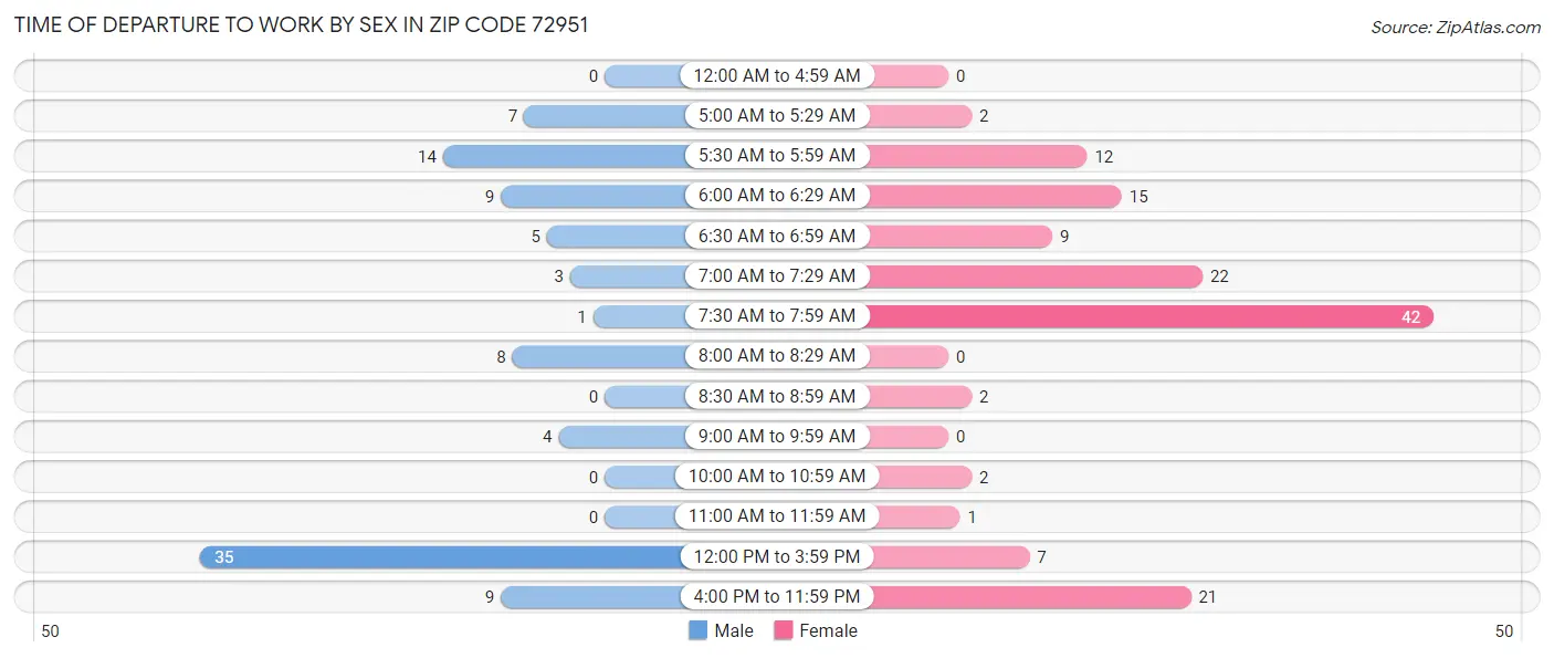 Time of Departure to Work by Sex in Zip Code 72951