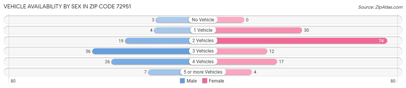 Vehicle Availability by Sex in Zip Code 72951