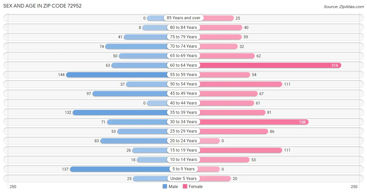 Sex and Age in Zip Code 72952