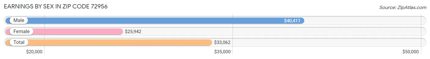 Earnings by Sex in Zip Code 72956