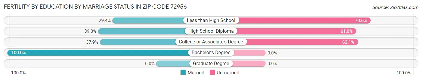 Female Fertility by Education by Marriage Status in Zip Code 72956