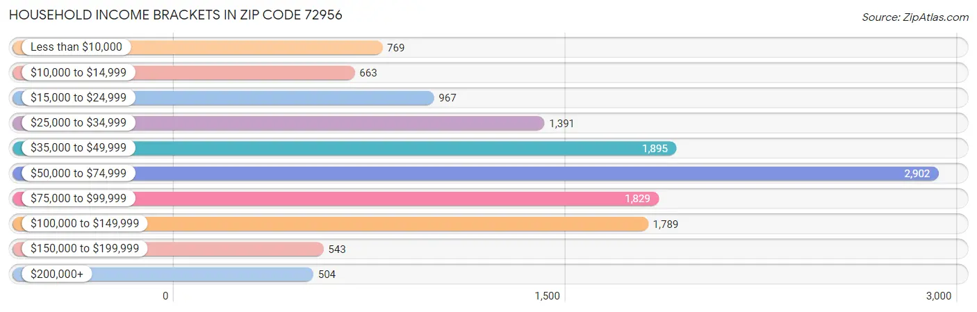 Household Income Brackets in Zip Code 72956