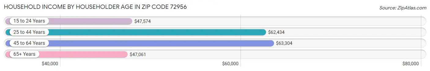 Household Income by Householder Age in Zip Code 72956