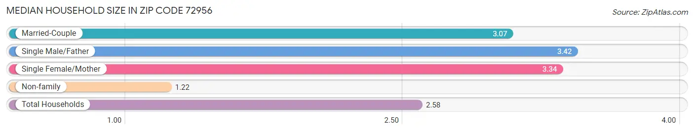 Median Household Size in Zip Code 72956