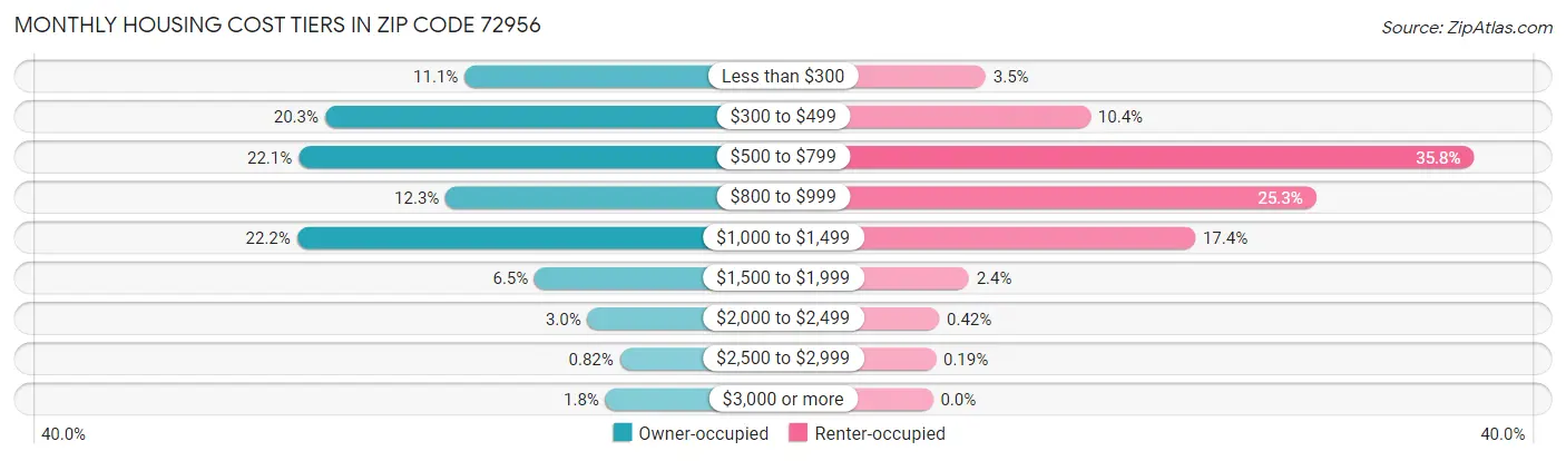 Monthly Housing Cost Tiers in Zip Code 72956