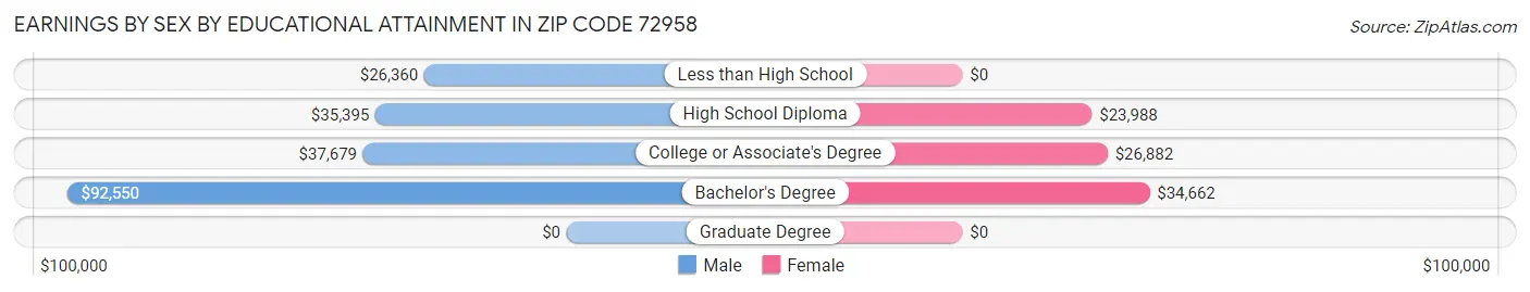 Earnings by Sex by Educational Attainment in Zip Code 72958