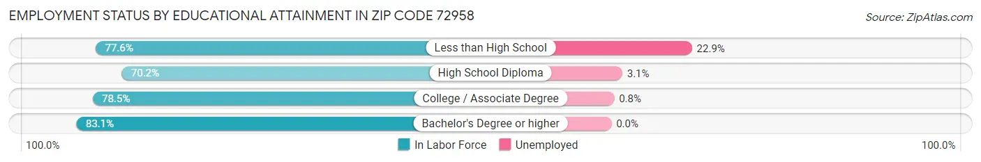 Employment Status by Educational Attainment in Zip Code 72958