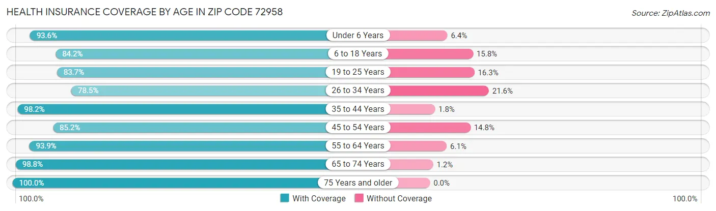 Health Insurance Coverage by Age in Zip Code 72958
