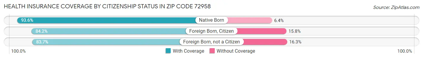 Health Insurance Coverage by Citizenship Status in Zip Code 72958