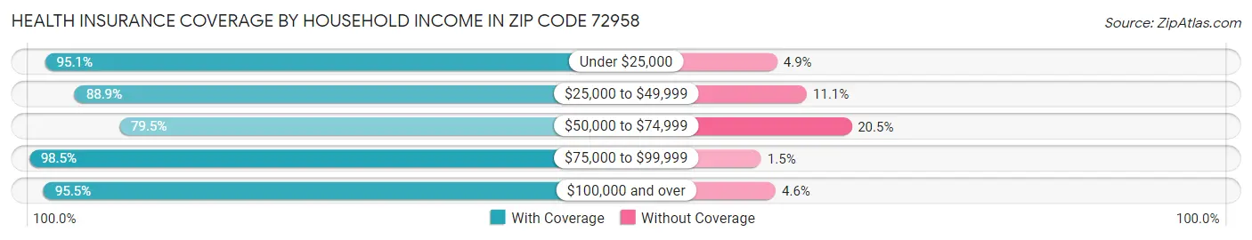 Health Insurance Coverage by Household Income in Zip Code 72958