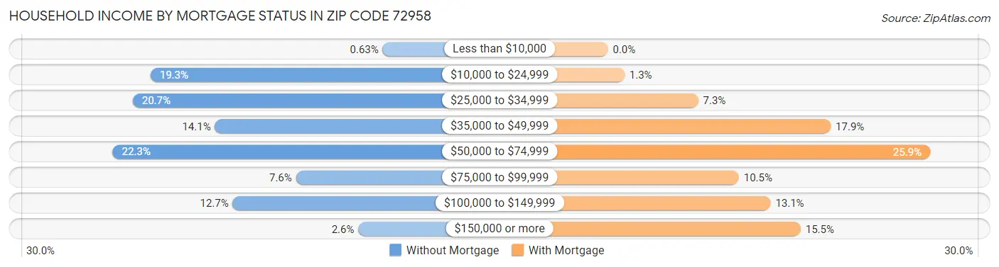 Household Income by Mortgage Status in Zip Code 72958
