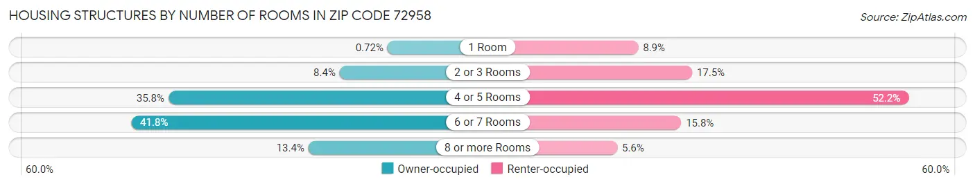 Housing Structures by Number of Rooms in Zip Code 72958