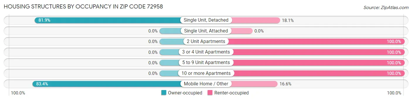 Housing Structures by Occupancy in Zip Code 72958
