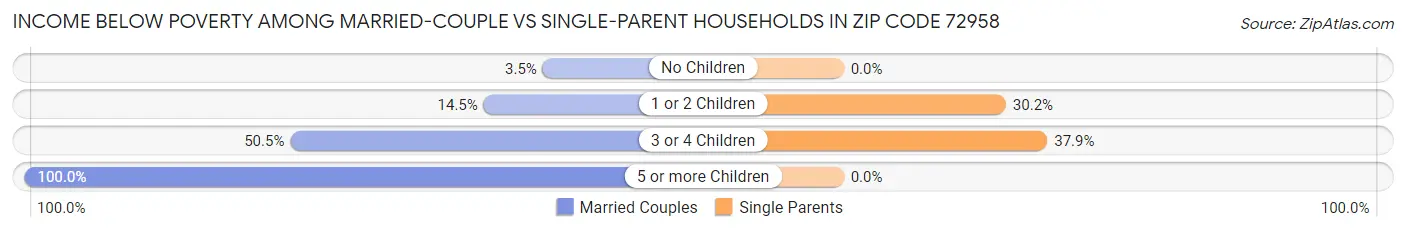 Income Below Poverty Among Married-Couple vs Single-Parent Households in Zip Code 72958