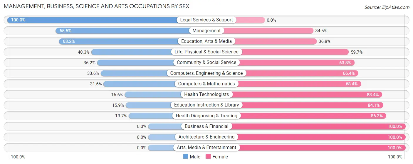 Management, Business, Science and Arts Occupations by Sex in Zip Code 72958