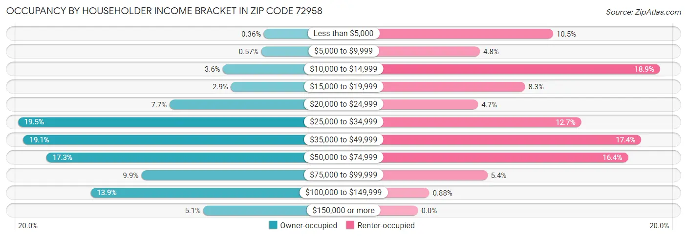 Occupancy by Householder Income Bracket in Zip Code 72958