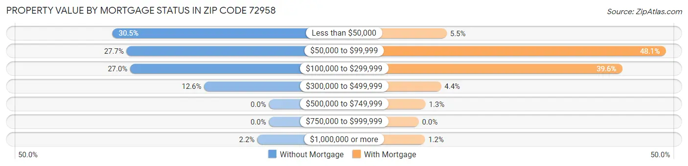 Property Value by Mortgage Status in Zip Code 72958