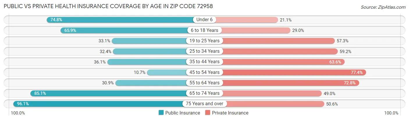 Public vs Private Health Insurance Coverage by Age in Zip Code 72958
