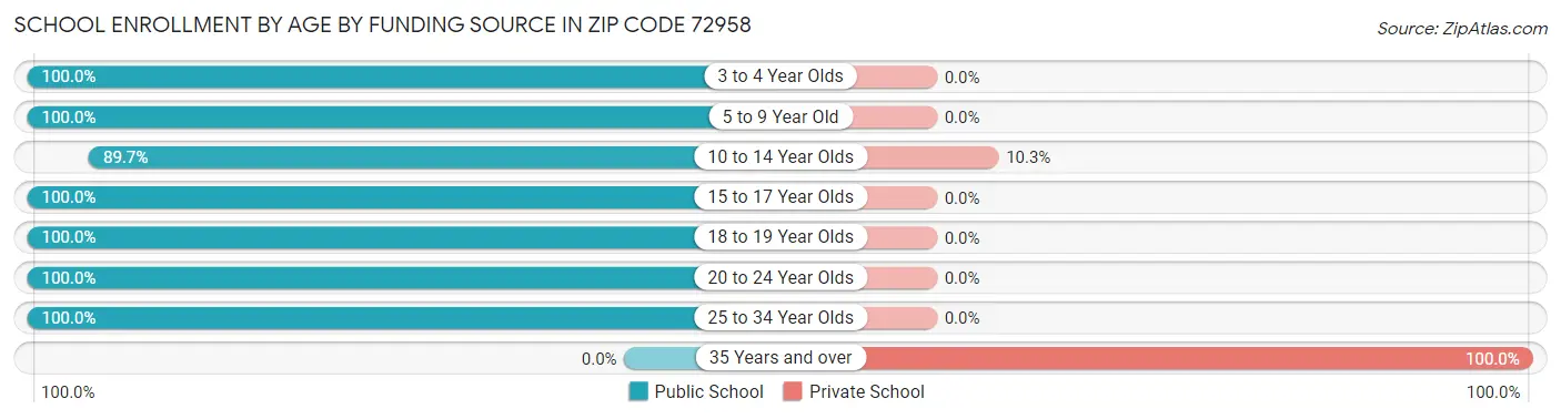 School Enrollment by Age by Funding Source in Zip Code 72958