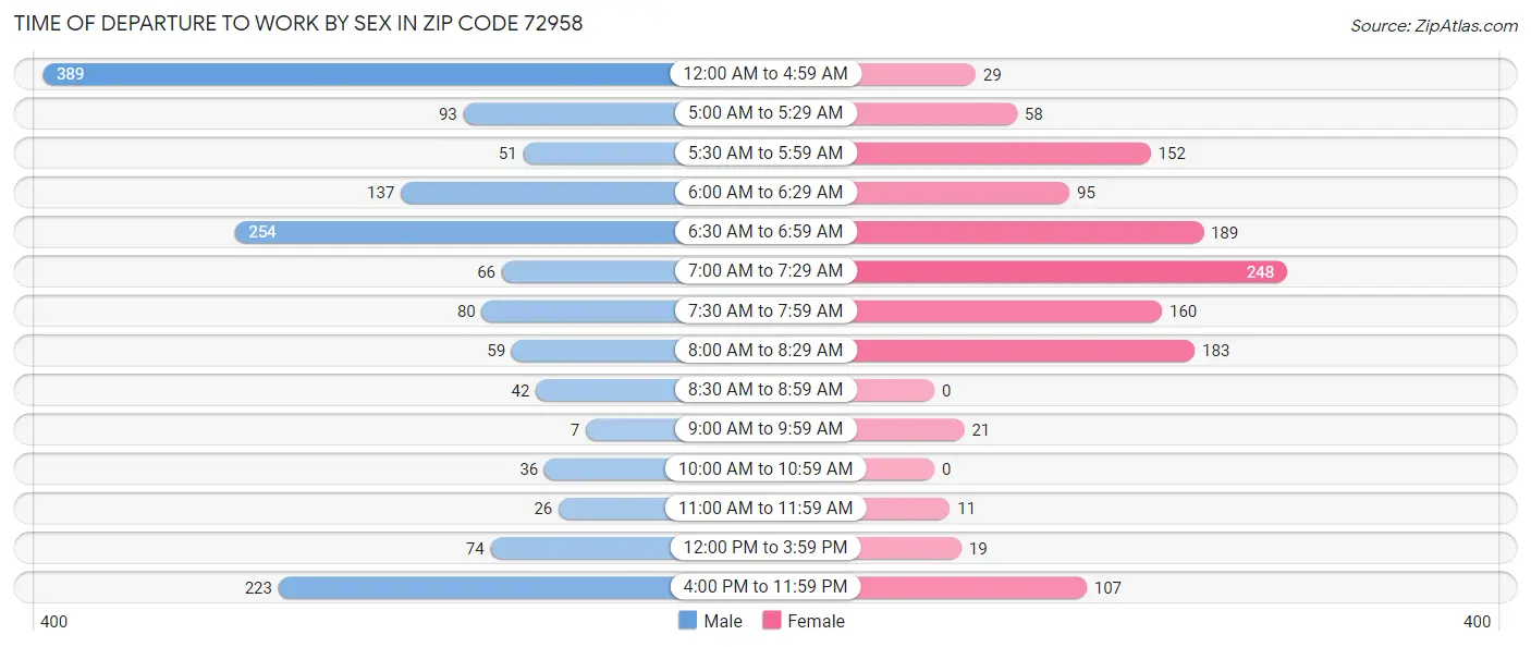 Time of Departure to Work by Sex in Zip Code 72958