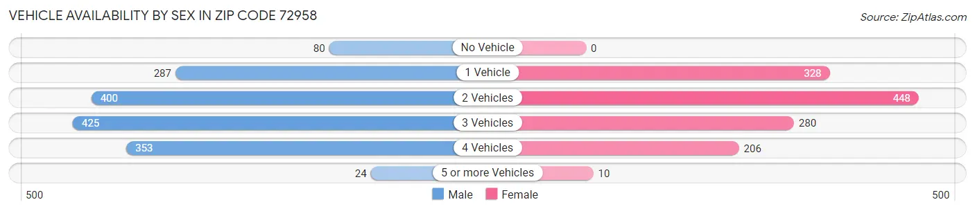 Vehicle Availability by Sex in Zip Code 72958