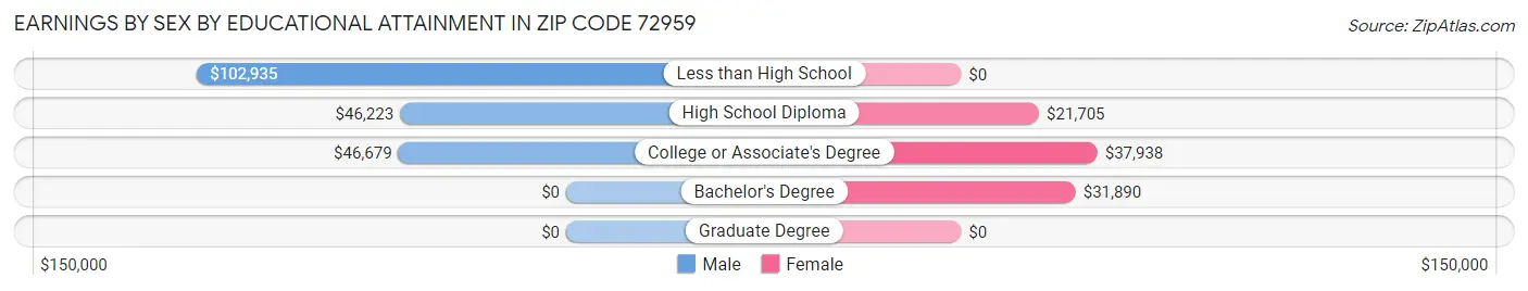 Earnings by Sex by Educational Attainment in Zip Code 72959