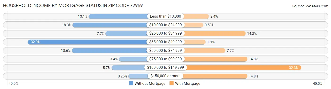 Household Income by Mortgage Status in Zip Code 72959