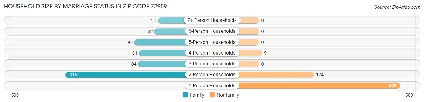 Household Size by Marriage Status in Zip Code 72959