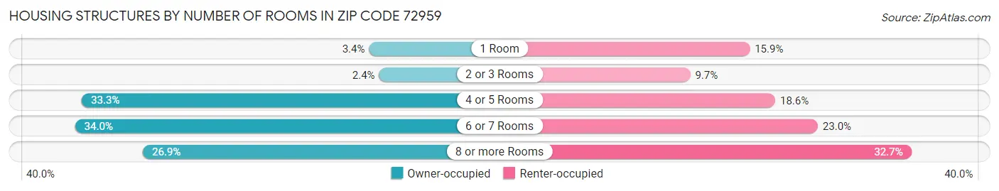 Housing Structures by Number of Rooms in Zip Code 72959