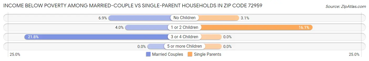 Income Below Poverty Among Married-Couple vs Single-Parent Households in Zip Code 72959