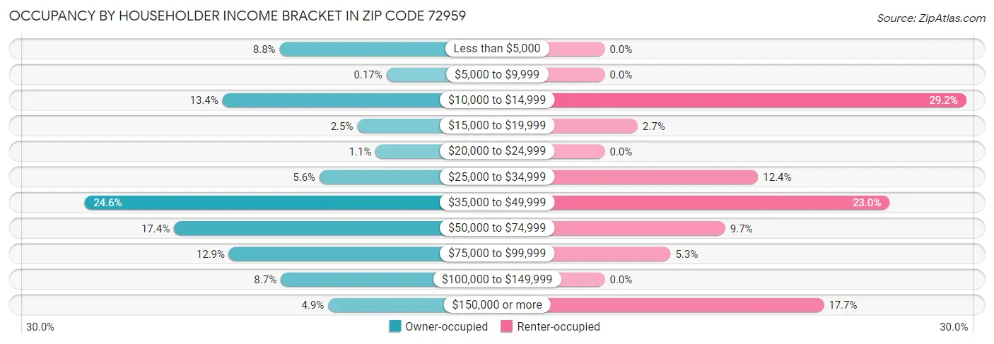 Occupancy by Householder Income Bracket in Zip Code 72959
