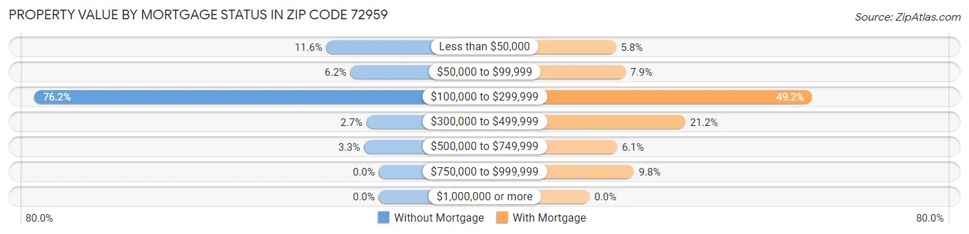Property Value by Mortgage Status in Zip Code 72959