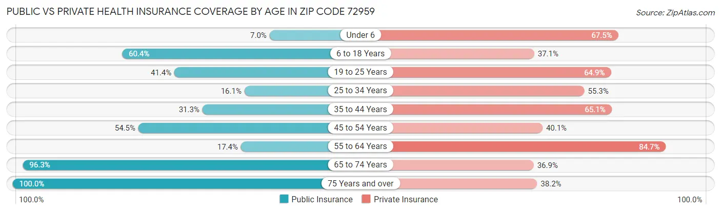 Public vs Private Health Insurance Coverage by Age in Zip Code 72959