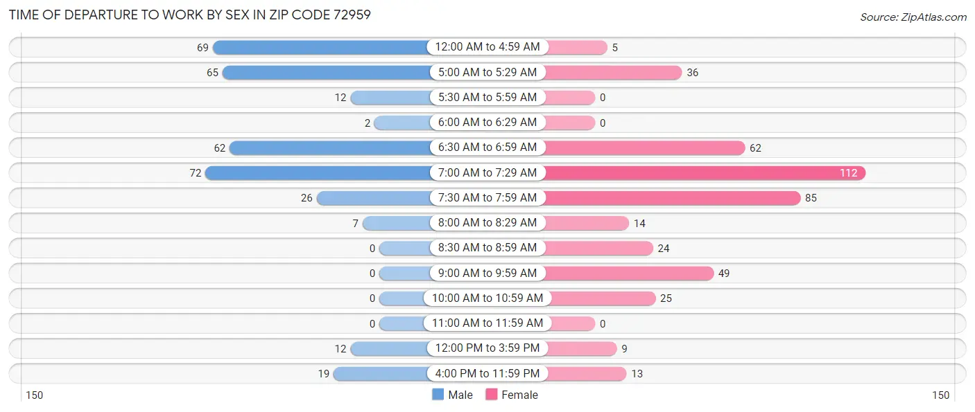 Time of Departure to Work by Sex in Zip Code 72959
