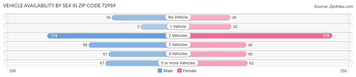 Vehicle Availability by Sex in Zip Code 72959