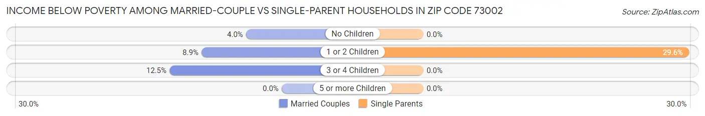 Income Below Poverty Among Married-Couple vs Single-Parent Households in Zip Code 73002