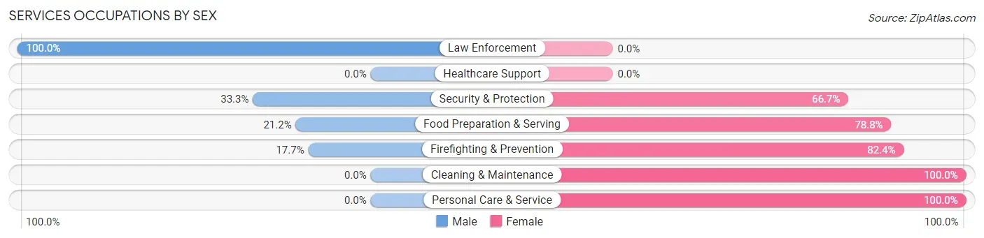 Services Occupations by Sex in Zip Code 73002