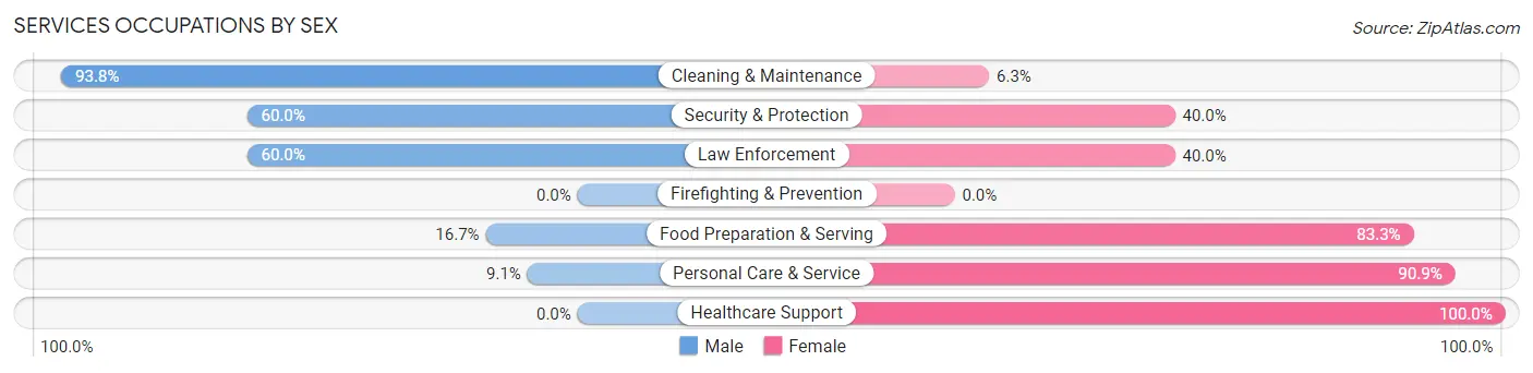 Services Occupations by Sex in Zip Code 73004